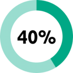 40% Method!