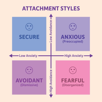 Attachment style survey