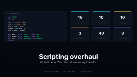 Official event art for the scripting update: a script editor showing a short MACD indicator script beside six counters, including 48 functions and 10 price sources