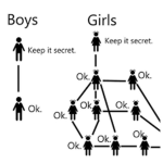 Boy's V.S girls