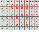 Blood types