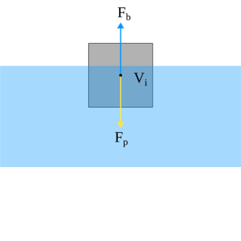 Archimedes' Principle