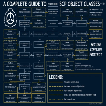 A Guide to all SCP Classifications