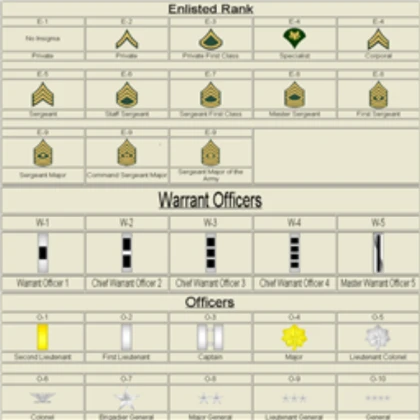 Army Ranks