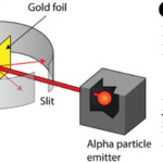 Rutherford goldfoil experiment [education-maxxing]