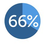 66% Girls and 100% Cousins