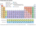 The periodic table elements