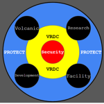 Volcanic Research & Development Facility Security