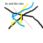 tbc and bc clan