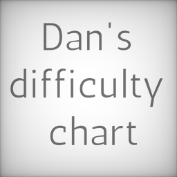 Dans difficulty Chart