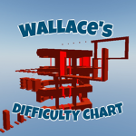 Wallace's Difficulty Chart Group