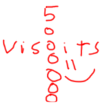 5 million visits