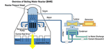Nuclear Reactor UGC