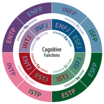 Myers-Briggs (MBTI) Personality Types