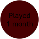 Played 1 Month