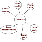 Terracorp