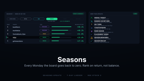 Official event art for the Seasons update: a weekly leaderboard ranked by season return with tier labels, beside a list of eight new features including Weekly Reset, Ranked on Return and Six Tiers